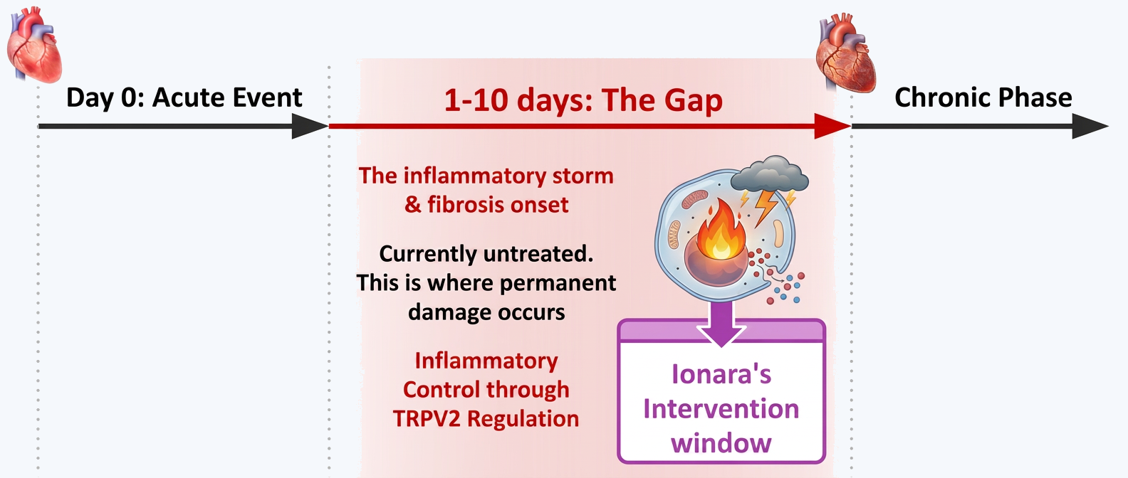 Targeting the untreated inflammatory window.